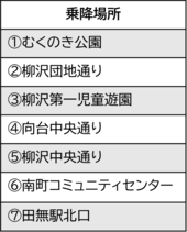 乗降場所リスト