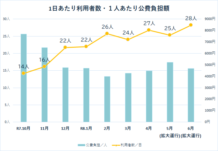 1日あたり利用者数・1人あたり公費負担額