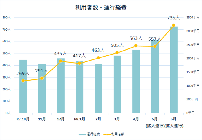 利用者数・運行経費