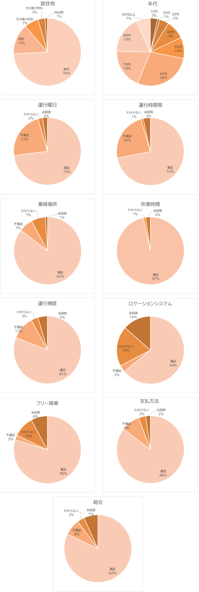 利用者アンケートグラフ
