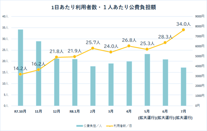 1日あたり利用者数・1人あたり公費負担額