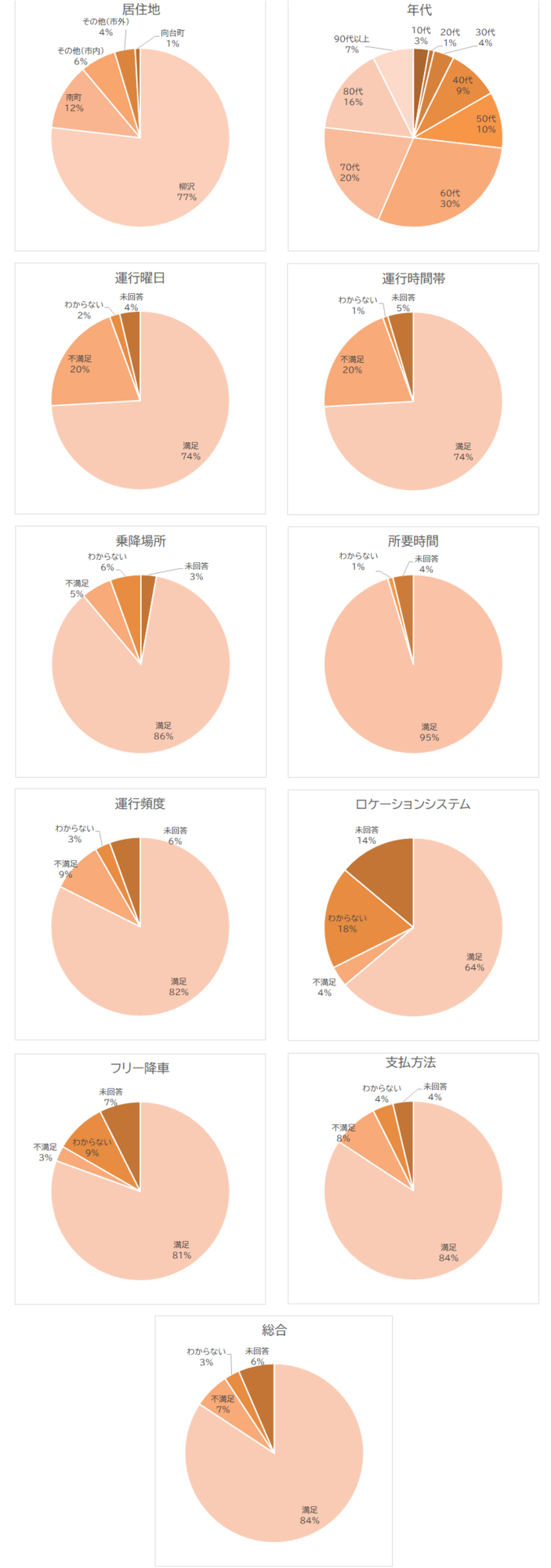 利用者アンケートグラフ