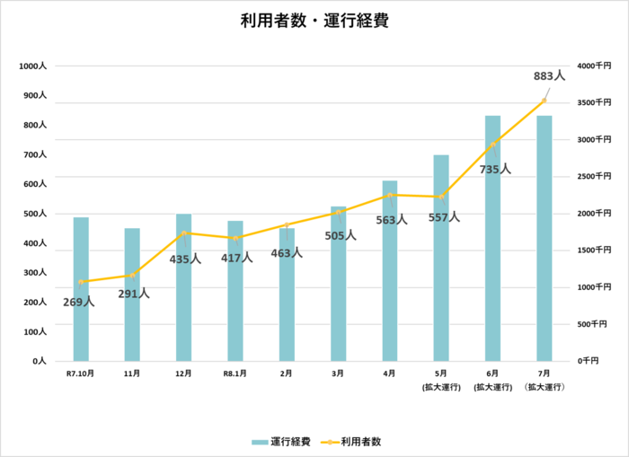利用者数・運行経費