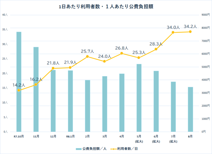1日あたり利用者数・1人あたり公費負担額