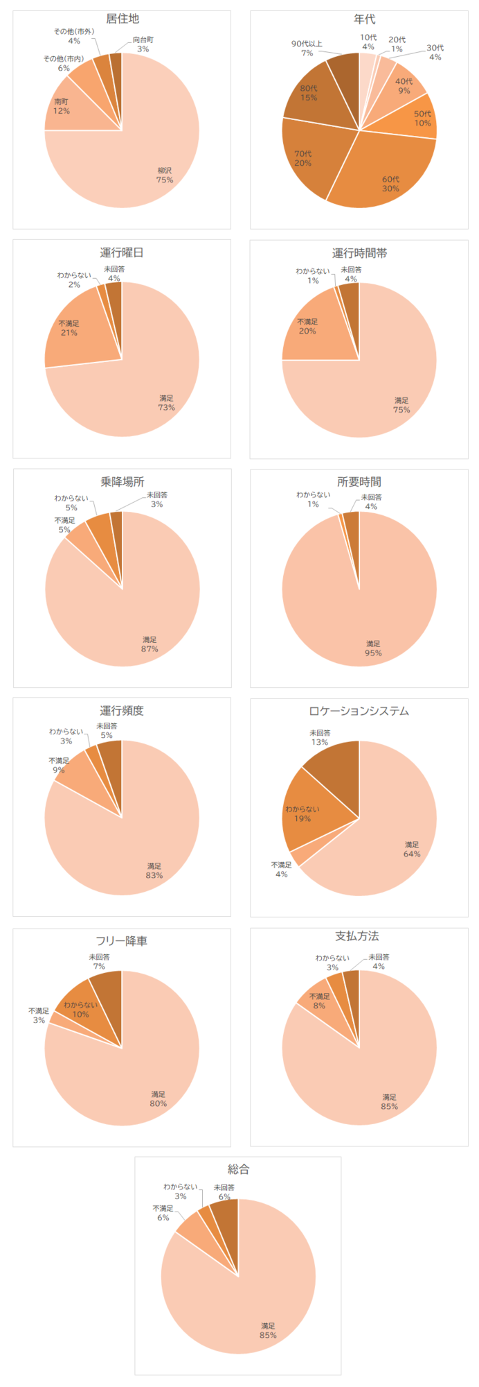 利用者アンケートグラフ