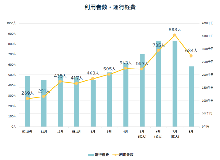 利用者数・運行経費