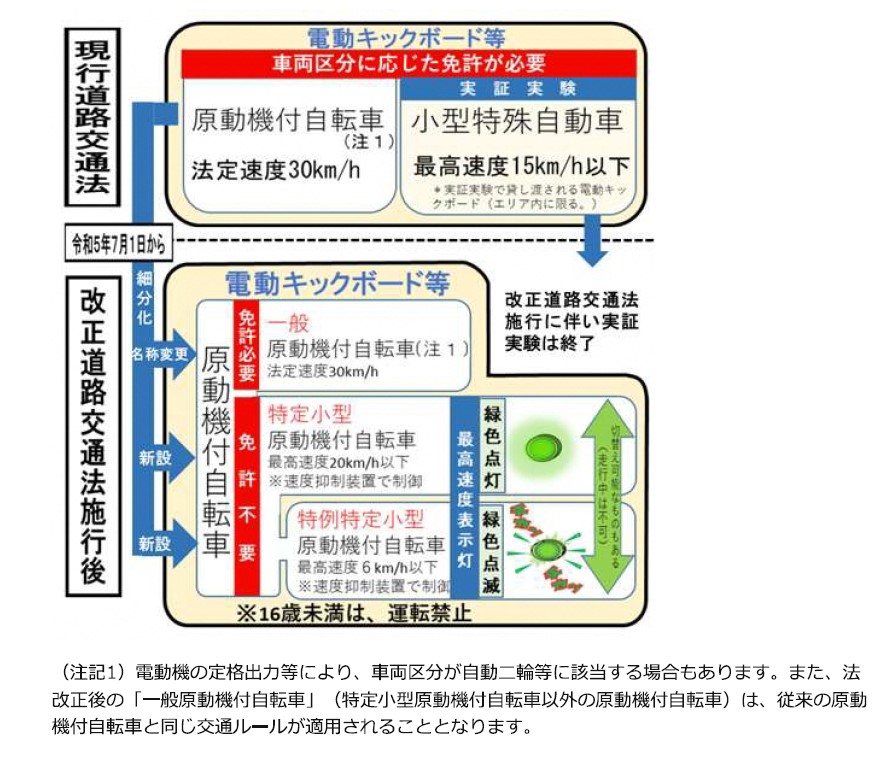 特定小型原動機付自転車等の位置づけ（警視庁ホームページよりより抜粋）