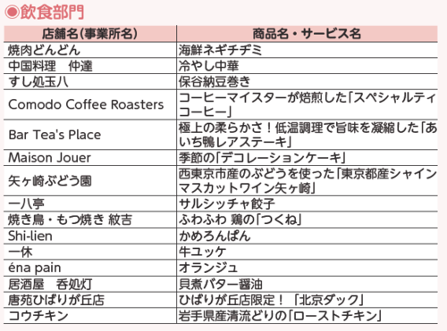 飲食部門の認定店舗名、商品、サービス名の一覧です。
