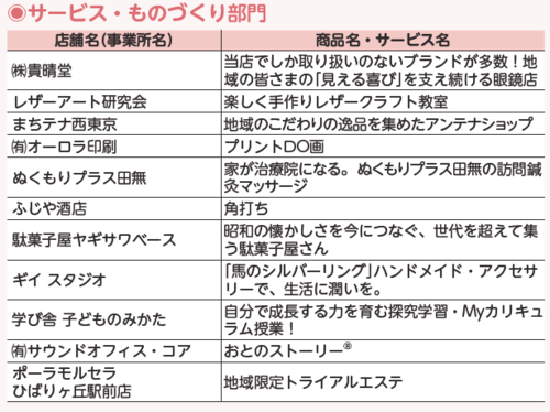 サービス、ものづくり部門の認定店舗名、商品、サービス名の一覧です。