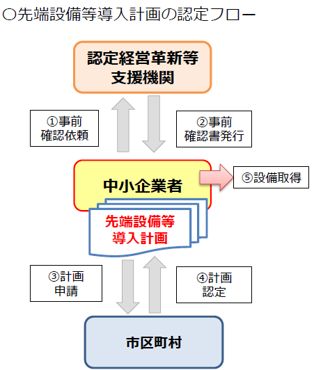 先端設備等導入計画の認定の流れ