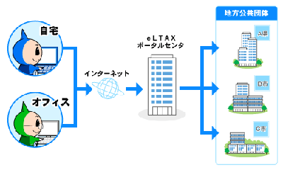 画像：eLTAX図解