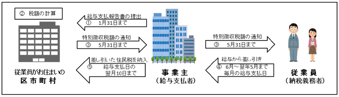 特別 徴収 と は