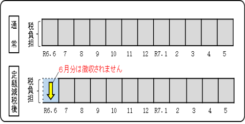 定額減税（特別徴収）イメージ