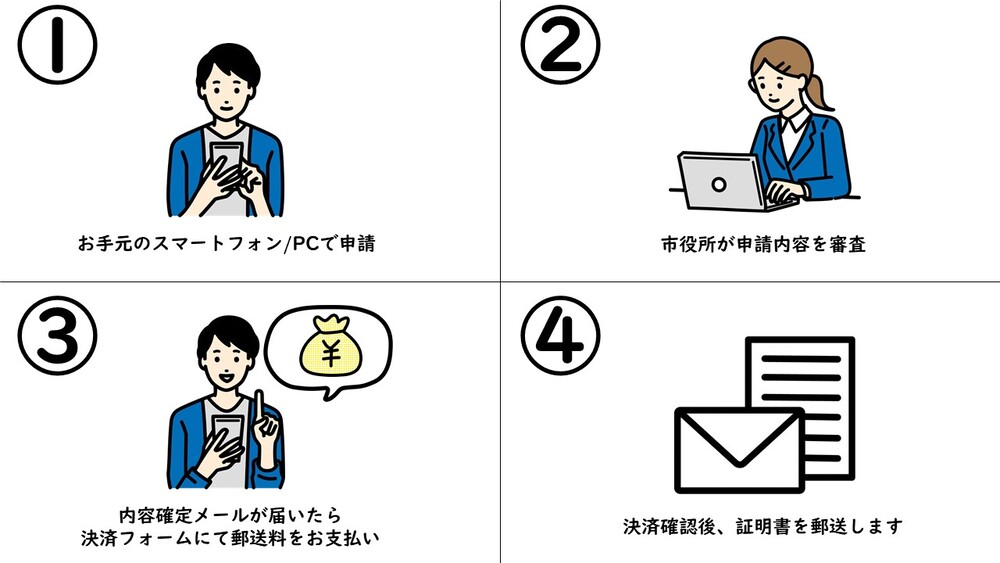 流れのイラスト。1お手元のスマートフォンやパソコンで申請、2市役所が内容を審査、3内容確定メールが届いたら決済フォームにて郵送料をお支払い、4決済確認後証明書を郵送します。