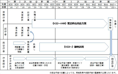 庁舎統合に向けた工程