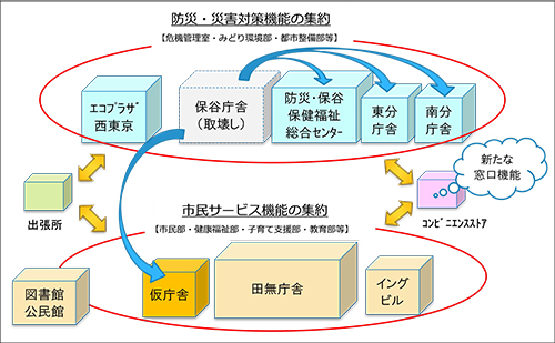 保谷庁舎機能の再配置イメージ