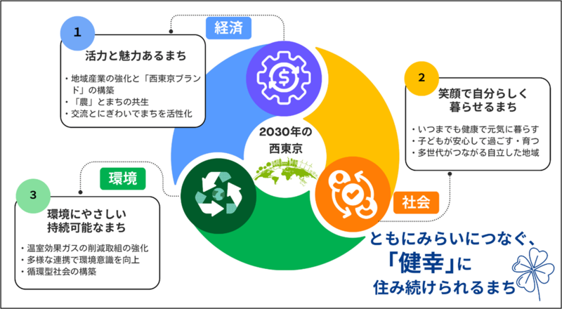 2030年のあるべき姿（目指す将来像）の画像