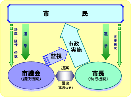 画像：議会の役割の相関図