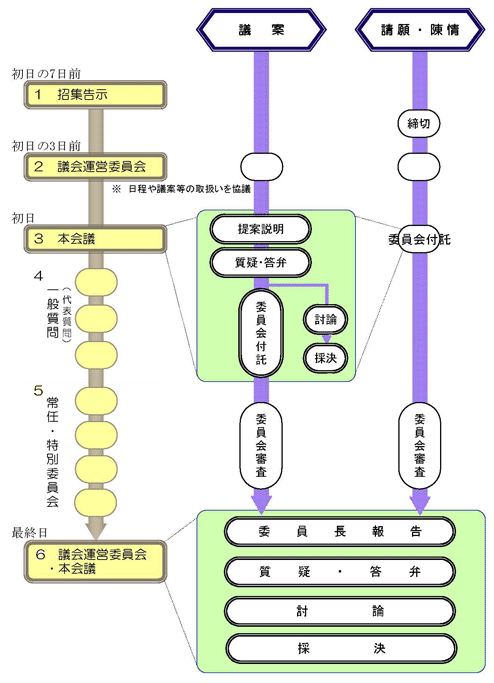 画像：定例会の流れイメージ図