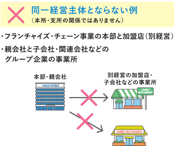 同一経営主体とならない例（本所・支所の関係ではありません）フランチャイズ・チェーン事業の本部と加盟店（別経営）、親会社と子会社・関連会社などのグループ企業の事業所
