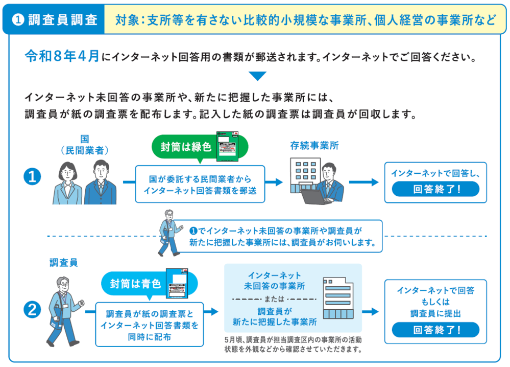 調査員調査の説明