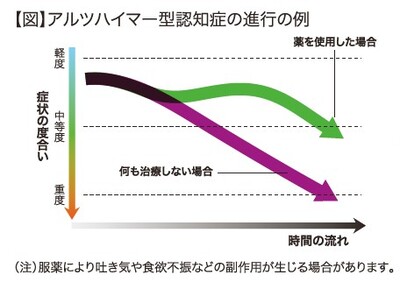認知症進行例グラフ