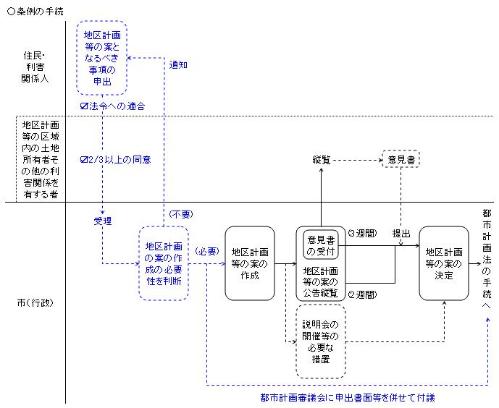 手続の流れ