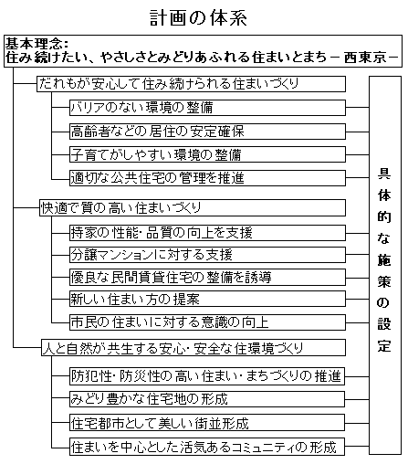 住宅マスタープラン（素案）の体系図