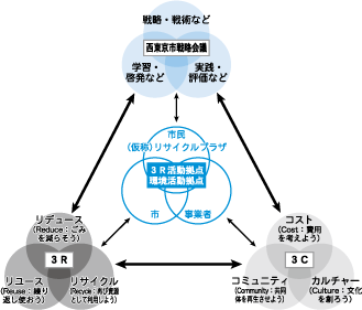 画像：（仮称）西東京市リサイクルプラザのコンセプト図
