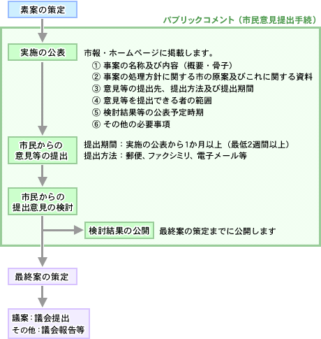 図：パブリックコメント(市民意見提出手続制度)の流れ