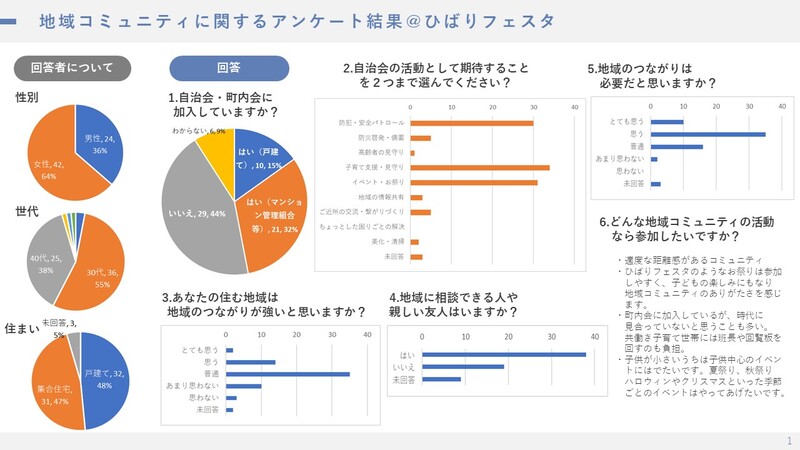 アンケート結果概要