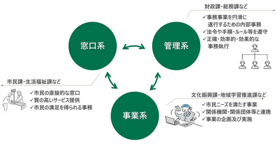 ジョブローテーションのイメージ