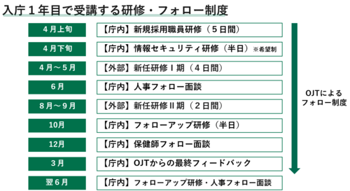 1年目研修・フォロー