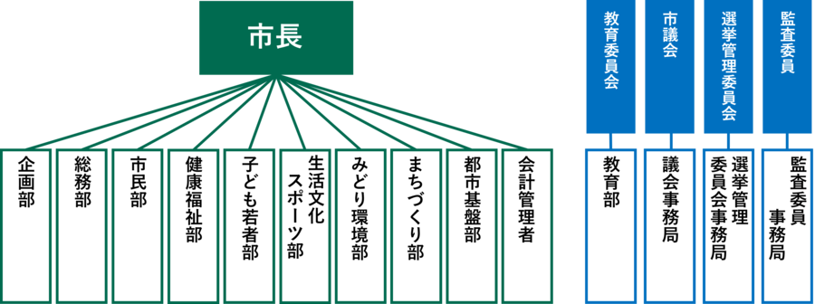 西東京市の組織図