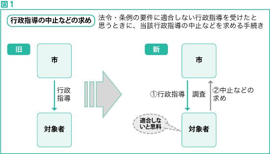 行政指導の中止などを求める手続きフローチャート