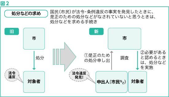 処分などを求める手続きフローチャート