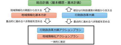 （図）行財政改革大綱アクションプランと地域情報化アクションプランの統合