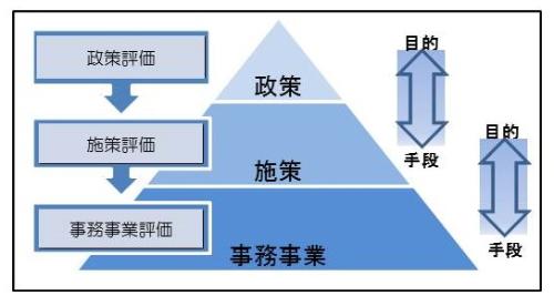 画像：図表　行政評価の三つの階層