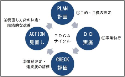 画像：PDCAサイクル図