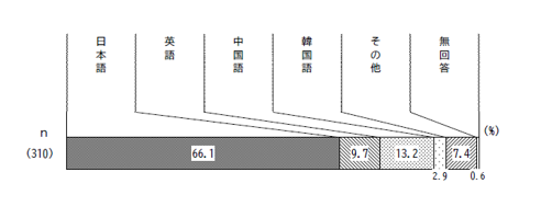 1日の中で1番使っている言語は何ですか。