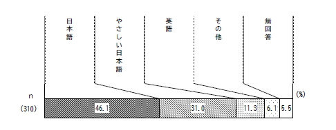 あなたは、西東京市役所のサービスやお知らせをどの言葉で伝えてほしいですか。