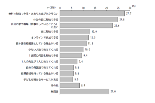 どんな場所で日本語を勉強したいですか。