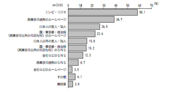 地震などの災害が起きたとき、あなたはどこから情報を集めますか。