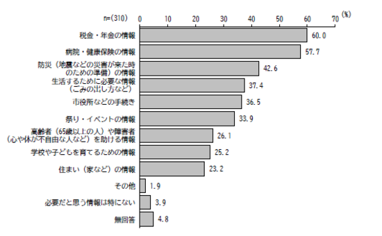 あなたが西東京市で生活していく中で、どんな情報が必要ですか。