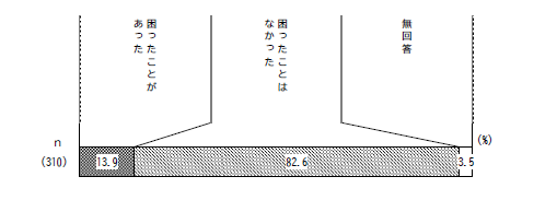 たくさんの人が新型コロナウイルス(COVID-19)の病気になったとき、困ったことはありましたか。