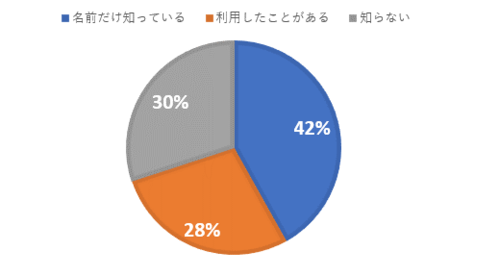 あなたは、「西東京市多文化共生センター」を知っていますか。