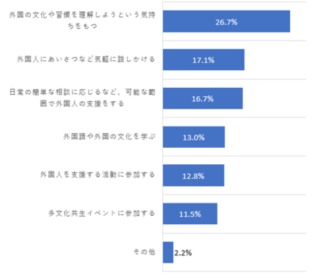 日本人と外国人がお互いより住みやすいまちにするために、あなたができることは何だと思いますか。