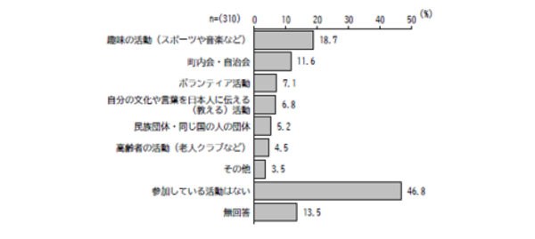 参加している活動