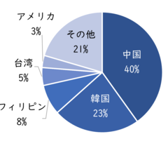 平成27年外国人住民の国籍