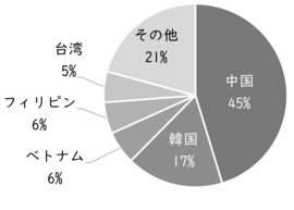 令和2年外国人住民の国籍
